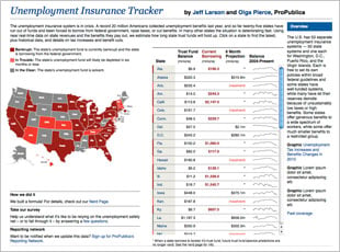 ProPublica predicts if your state's unemployment insurance fund is about to hit the skids.