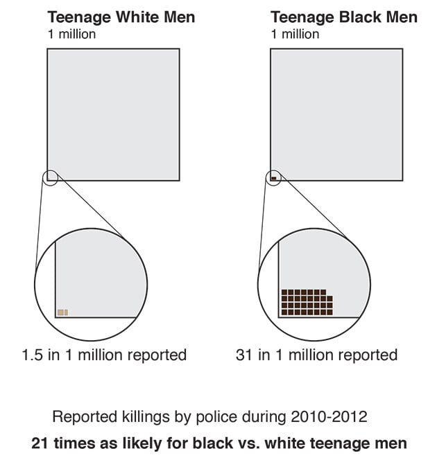 police killings 2 graphic 630 - YOUNG BLACK MEN 21 TIMES MORE LIKELY TO BE KILLED BY COPS