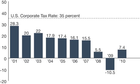 GE’s Tax Burden: Net effective tax rate (Source: Company filings)