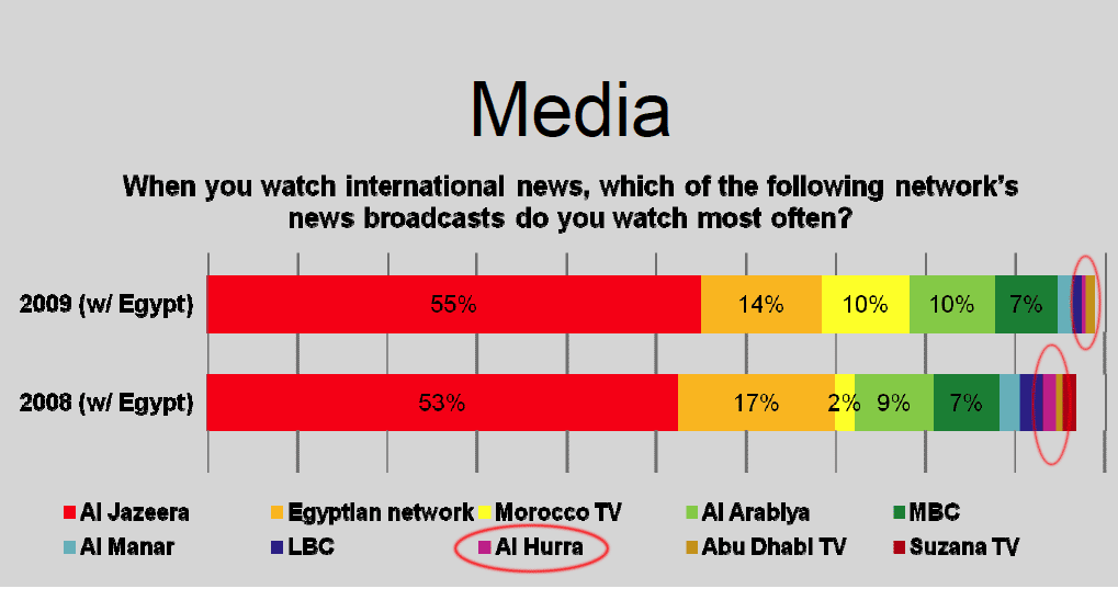 A poll by University of Maryland and Zogby International found Alhurra to have a viewership below the poll's margin of error. Click image (slide taken from their public presentation) to enlarge.