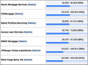 Click to see our chart of how the mortgage servicers are performing.