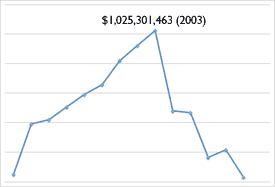 The Picowers' withdrawals from Madoff accounts peaked at over $1 billion in 2003. Click to see full chart.