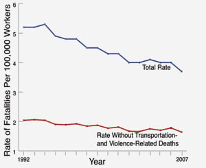 The total rate is according to the Bureau of Labor Statistics. ProPublica calculated the rate of workplace fatalities that weren’t transportation- or violence-related, using BLS statistics. (Credit: ProPublica)