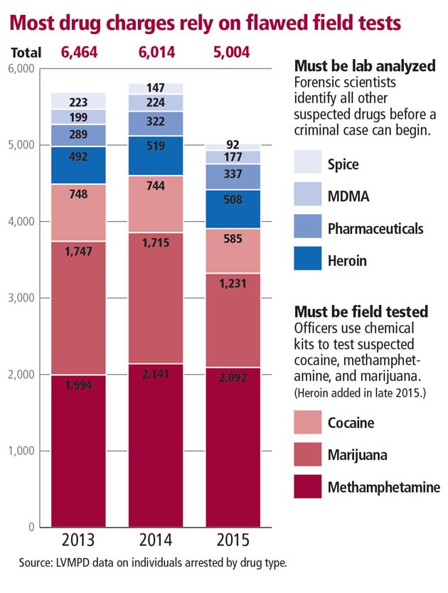 A look at the evidentary tests conducted at criminal trials
