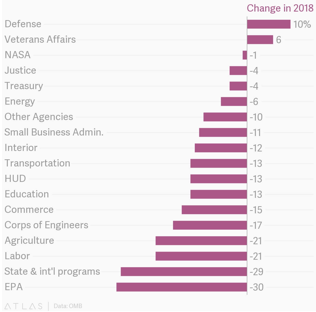 bar chart of departments