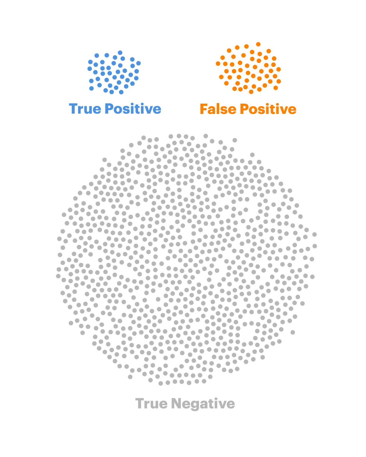 Blue dots and orange stacked next to each other to show clear comparison.