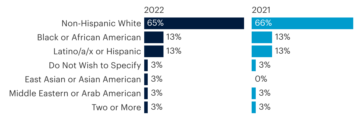 Bar chart of managers by race and ethnicity, showing that 65% of employees identified solely as non-Hispanic white in 2022 and 66% in 2021.
