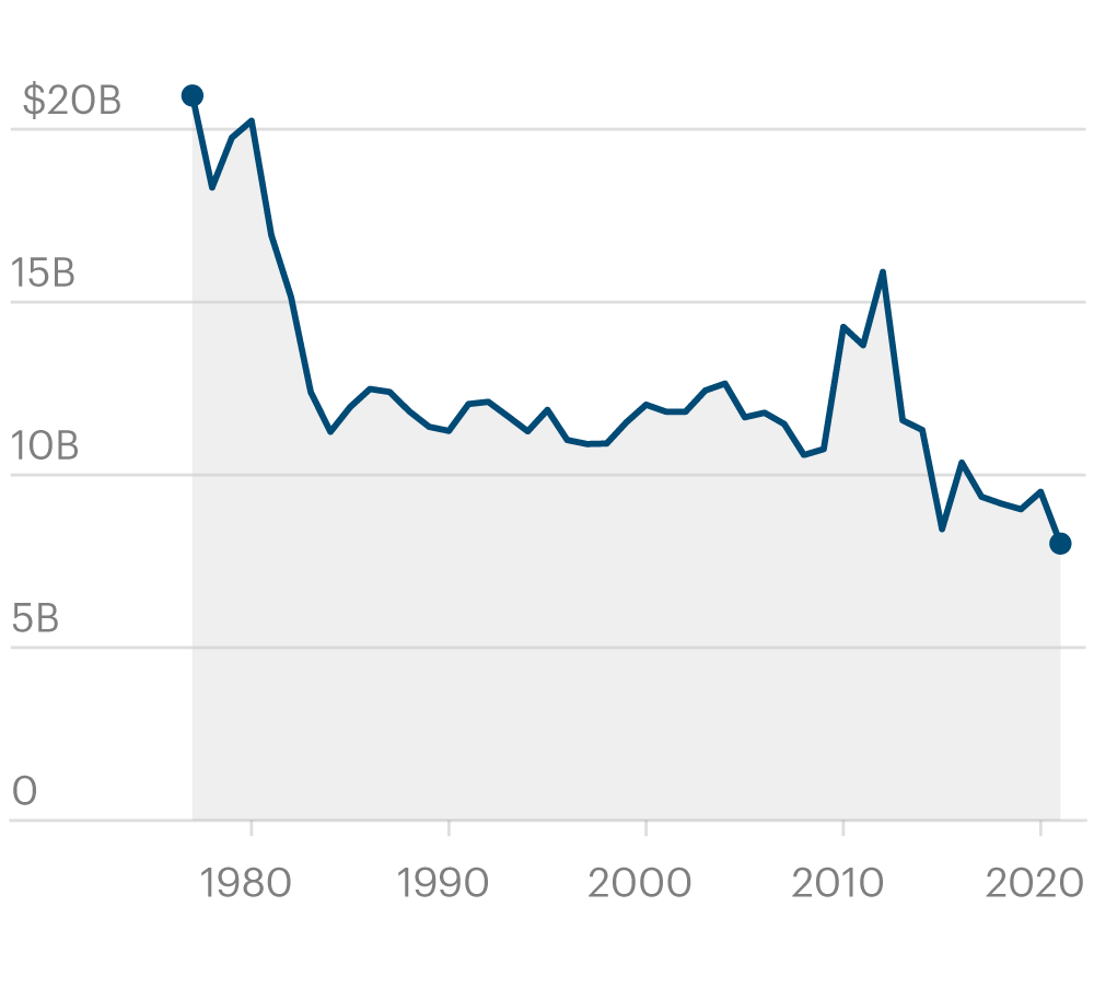 A line chart showing EPA spending since 1980. It starts at $20 billion, falls sharply to just over $10 billion in the '80s, stays mostly level until a spike to $15 billion in the 2010s, and then drops to around $9 billion in 2021.