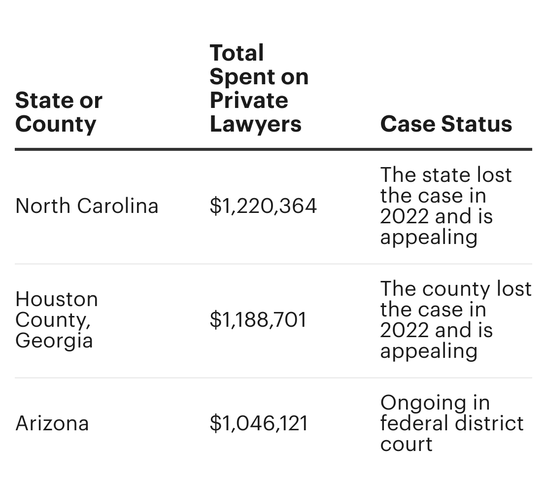 A table showing that North Carolina spent $1.22 million on lawyers, lost its case and is appealing; Houston County, Georgia, spent $1.19 million, lost its case and is appealing; and Arizona spent $1.05 million and its case is ongoing.