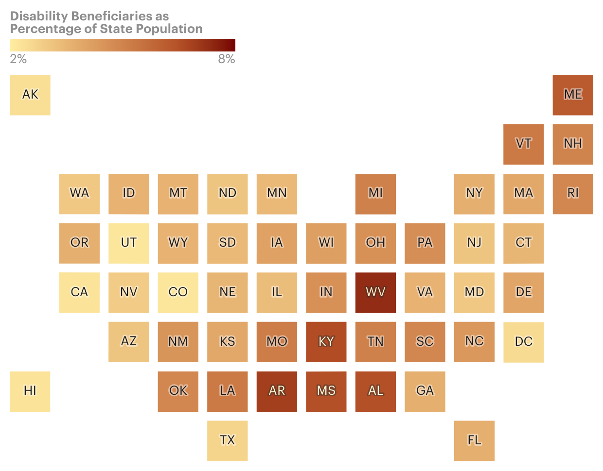 A map of the United States where each state is a square, and its color corresponds to the percentage of disability beneficiaries in each state’s population. The percentages range from 2% in yellow to 8% in brown. West Virginia, Kentucky, Arkansas, Mississippi and Alabama are all in purple, with the highest percentages in the country.