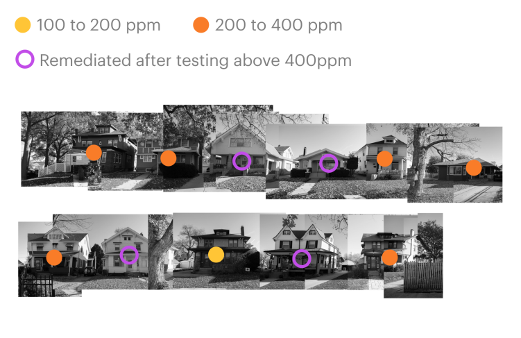 A series of photos of 11 houses on one block in Omaha. Each one is labeled with a dot to indicate lead levels. One house has a yellow dot that indicates 100 to 200 parts per million. Six houses have orange dots that indicate 200 to 400 ppm. Four houses have purple dots to indicate that they were remediated after testing above 400 ppm.