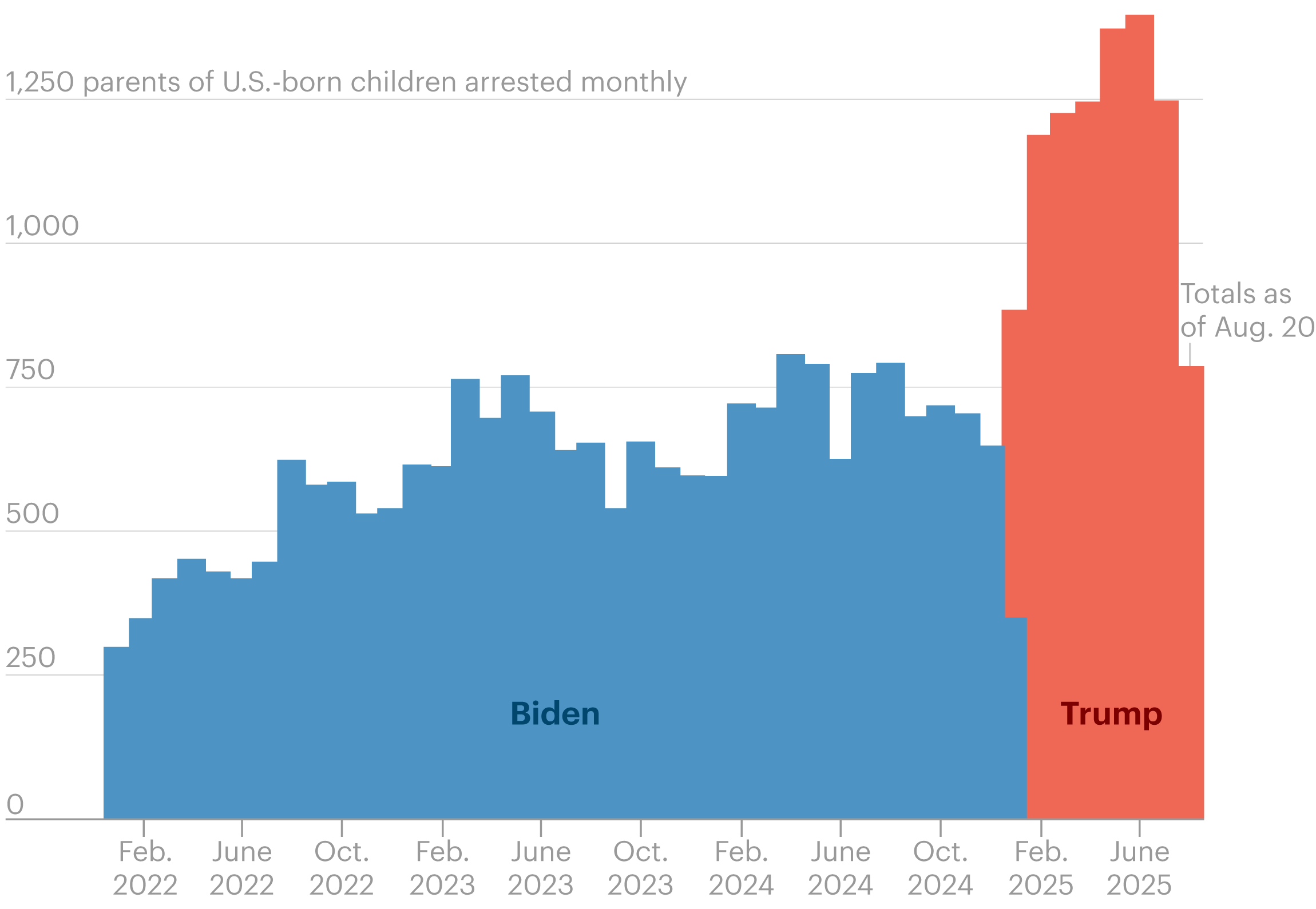 A chart comparing the arrest rates of immigrant parents with U.S.-born children from January 2022 to January 2025 of the Biden administration and the first seven months of Trump’s second term. Under Trump, the rate of arrests surged.