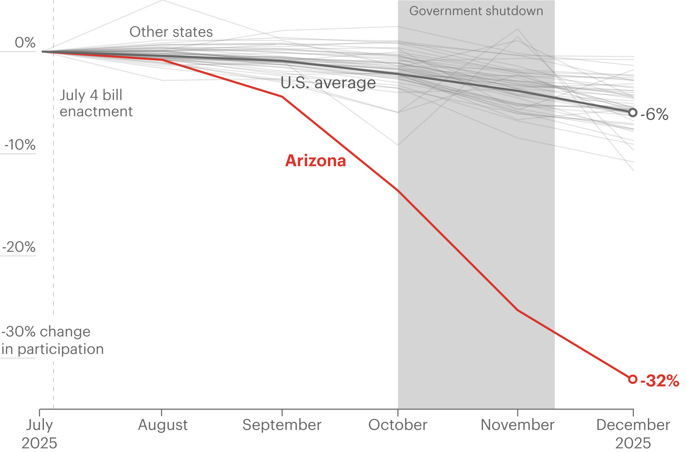 A chart showing percentage changes in SNAP program participation for all 50 states from July to December 2025. After July 4, when the so-called One Big Beautiful Bill Act became law, participation in some states began to fall. Arizona declined 32%, the most of any state, by December.