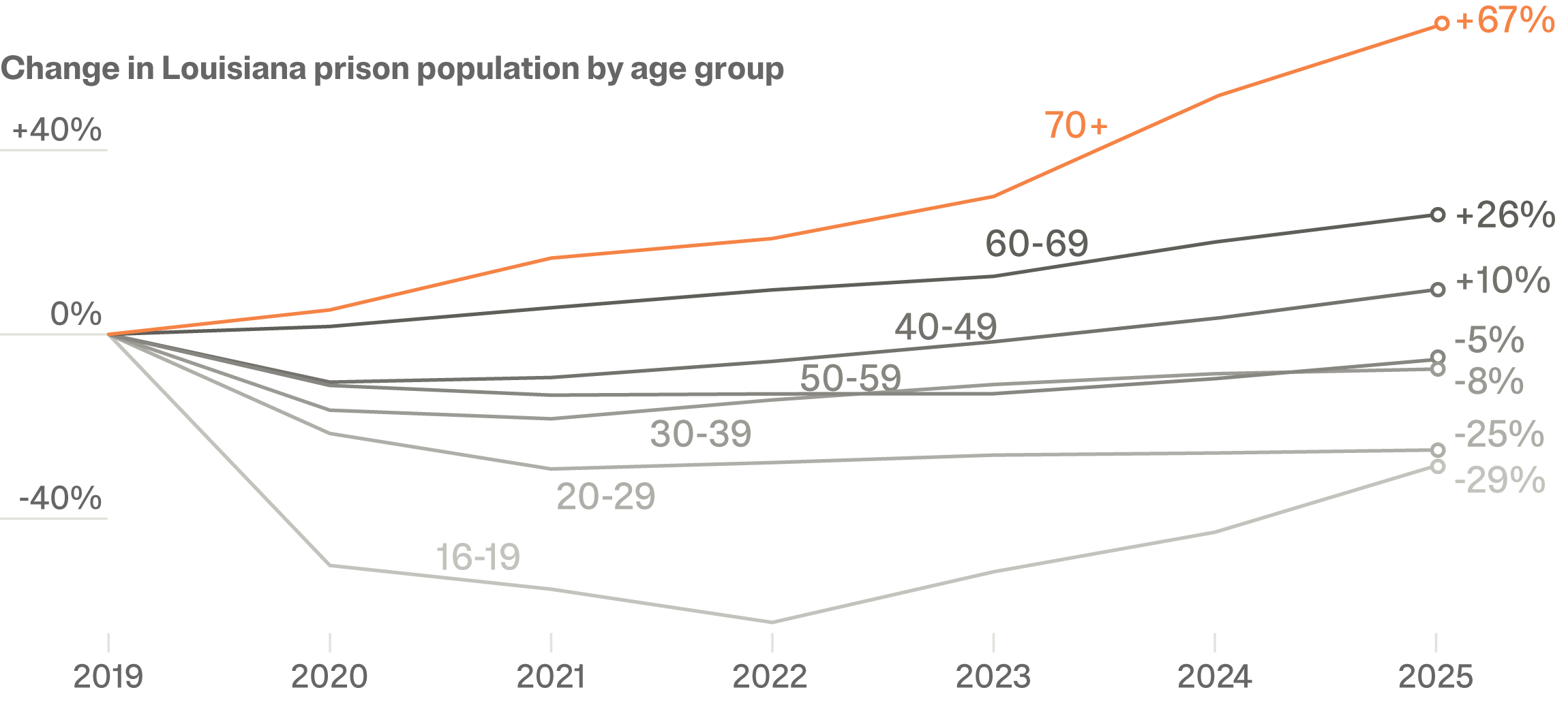 A multi-line chart showing the change in Louisiana’s prison population since 2019, by age group. Prisoners over the age of 70 saw the highest rate of change at 67%, followed by those between 60 and 69 at 26%, 40 to 49 at 10%, 50 to 59 at -5%, 30 to 39 at -8%, 20 to 29 at -25% and 16 to 19 at -29%.