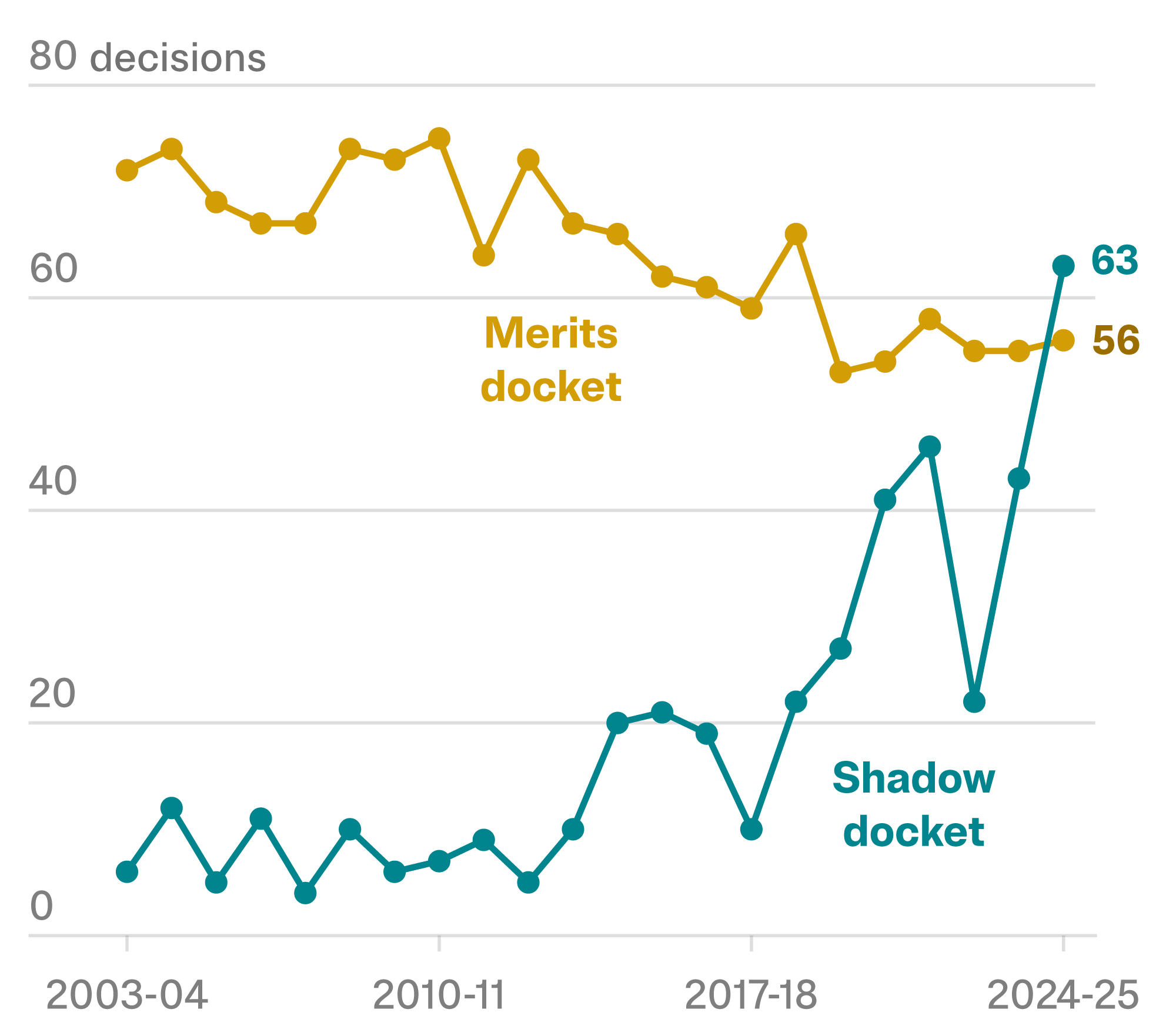 A line chart shows the number of Supreme Court decisions on the merits docket versus the shadow docket from the 2003-04 term to the 2024-25 term. The merits docket decisions trend downward over time, ending at 56 decisions, while the shadow docket decisions rise sharply in the 2018-19 term and surpass the merits docket in the last term at 63 decisions.